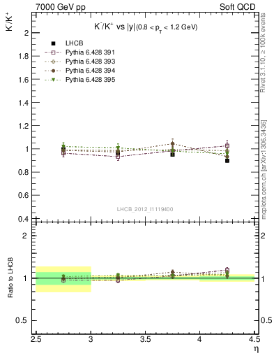 Plot of Km2Kp_y in 7000 GeV pp collisions