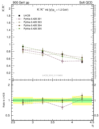 Plot of Km2Kp_y in 900 GeV pp collisions