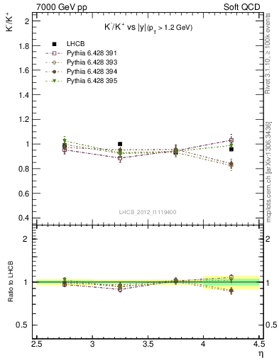 Plot of Km2Kp_y in 7000 GeV pp collisions