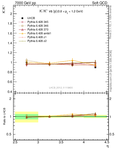 Plot of Km2Kp_y in 7000 GeV pp collisions