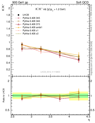 Plot of Km2Kp_y in 900 GeV pp collisions