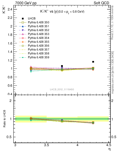 Plot of Km2Kp_y in 7000 GeV pp collisions