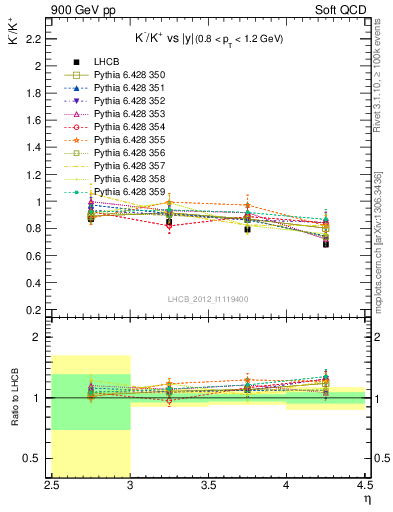 Plot of Km2Kp_y in 900 GeV pp collisions