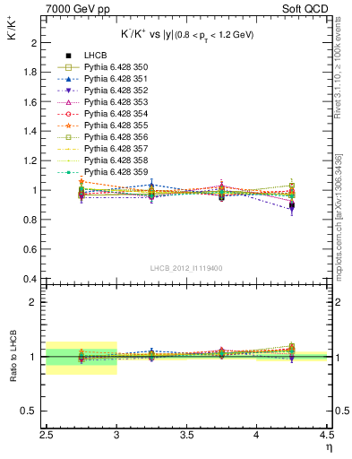 Plot of Km2Kp_y in 7000 GeV pp collisions