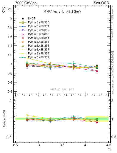 Plot of Km2Kp_y in 7000 GeV pp collisions