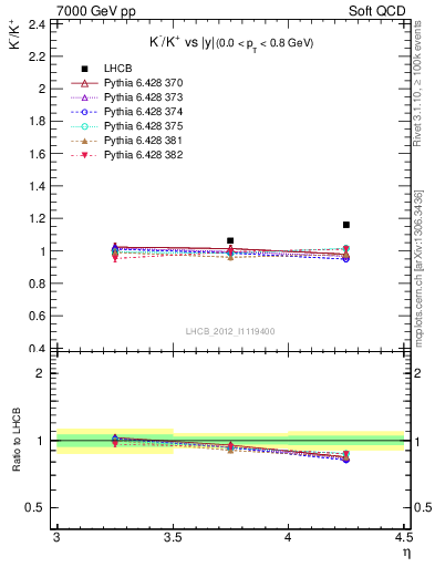 Plot of Km2Kp_y in 7000 GeV pp collisions