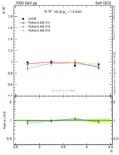 Plot of Km2Kp_y in 7000 GeV pp collisions