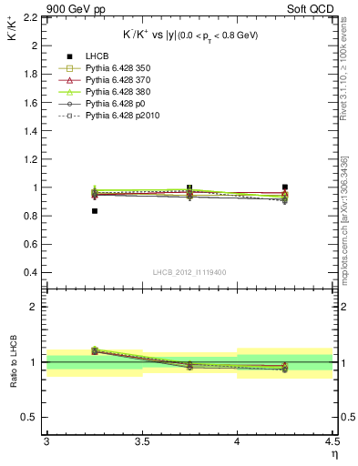 Plot of Km2Kp_y in 900 GeV pp collisions