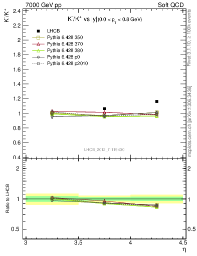 Plot of Km2Kp_y in 7000 GeV pp collisions