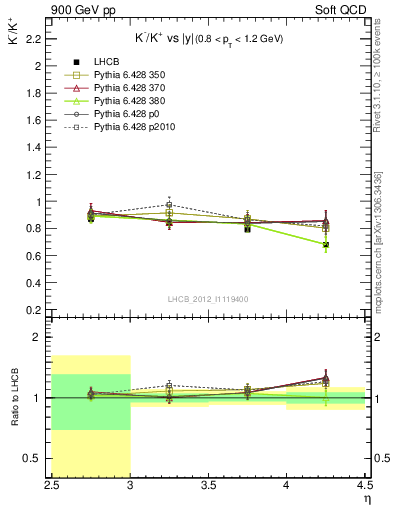 Plot of Km2Kp_y in 900 GeV pp collisions