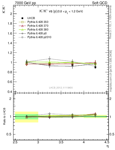 Plot of Km2Kp_y in 7000 GeV pp collisions