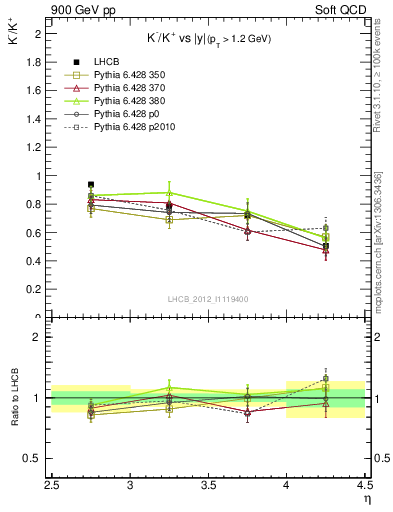 Plot of Km2Kp_y in 900 GeV pp collisions