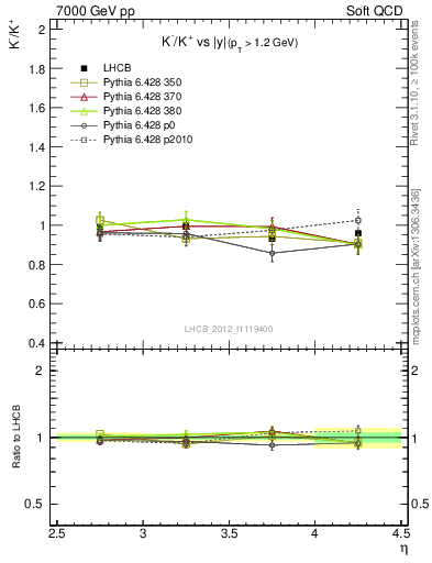 Plot of Km2Kp_y in 7000 GeV pp collisions