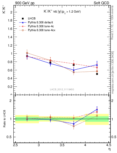 Plot of Km2Kp_y in 900 GeV pp collisions