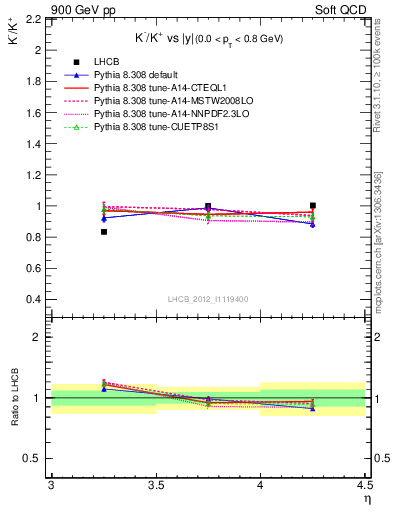 Plot of Km2Kp_y in 900 GeV pp collisions