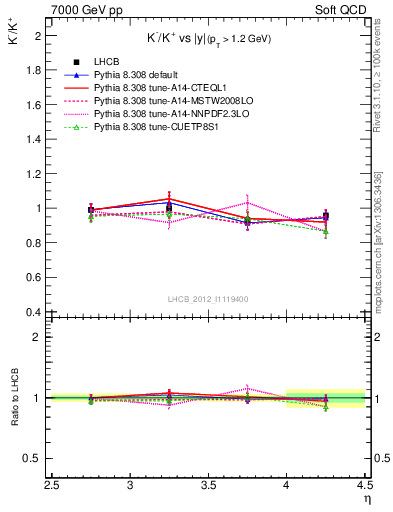 Plot of Km2Kp_y in 7000 GeV pp collisions