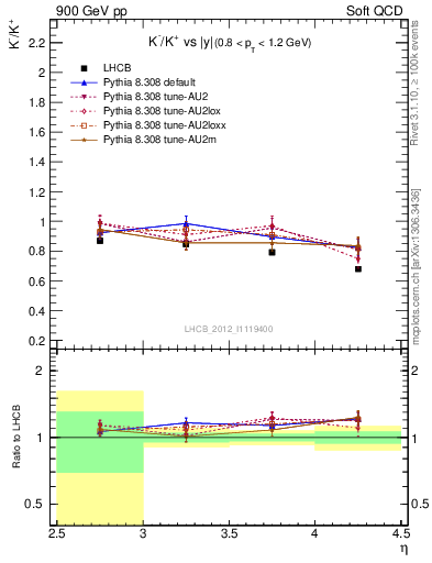 Plot of Km2Kp_y in 900 GeV pp collisions