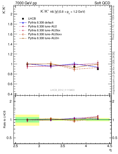 Plot of Km2Kp_y in 7000 GeV pp collisions