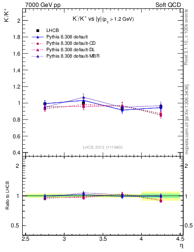 Plot of Km2Kp_y in 7000 GeV pp collisions