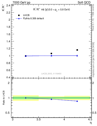 Plot of Km2Kp_y in 7000 GeV pp collisions