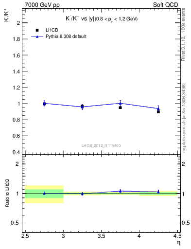 Plot of Km2Kp_y in 7000 GeV pp collisions