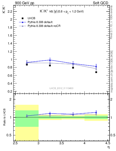 Plot of Km2Kp_y in 900 GeV pp collisions