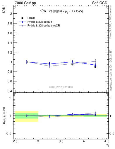 Plot of Km2Kp_y in 7000 GeV pp collisions