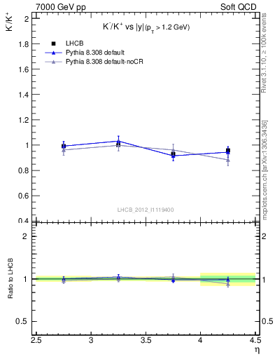 Plot of Km2Kp_y in 7000 GeV pp collisions