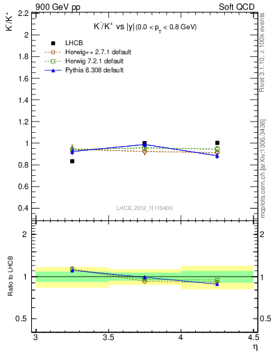 Plot of Km2Kp_y in 900 GeV pp collisions