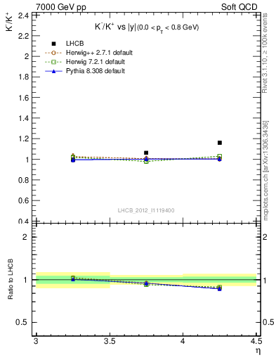 Plot of Km2Kp_y in 7000 GeV pp collisions