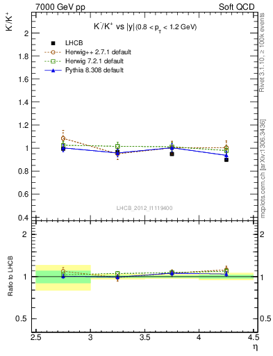 Plot of Km2Kp_y in 7000 GeV pp collisions