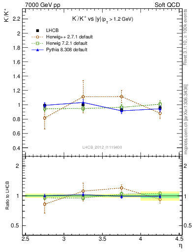 Plot of Km2Kp_y in 7000 GeV pp collisions