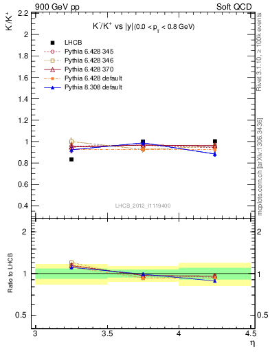 Plot of Km2Kp_y in 900 GeV pp collisions