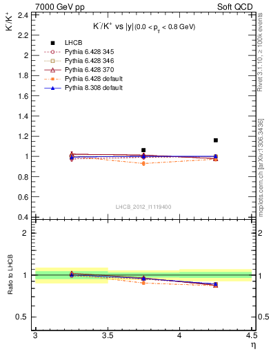 Plot of Km2Kp_y in 7000 GeV pp collisions