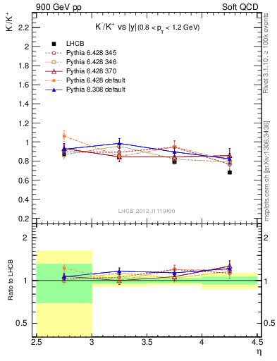 Plot of Km2Kp_y in 900 GeV pp collisions