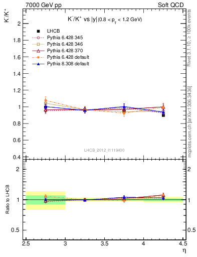 Plot of Km2Kp_y in 7000 GeV pp collisions