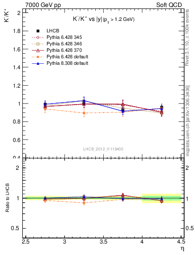 Plot of Km2Kp_y in 7000 GeV pp collisions