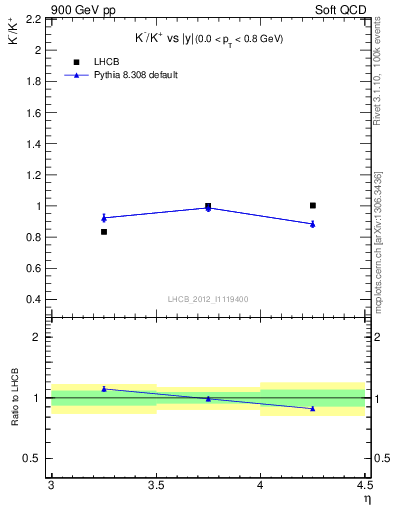 Plot of Km2Kp_y in 900 GeV pp collisions