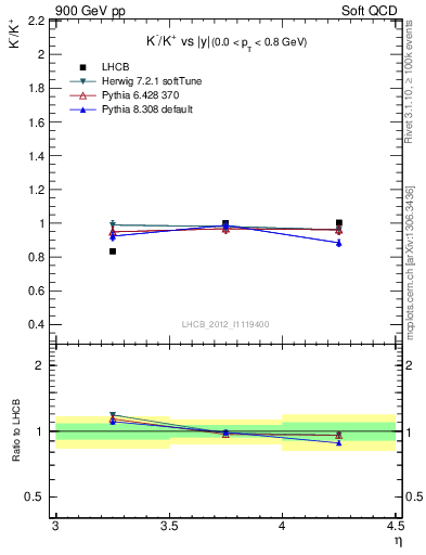 Plot of Km2Kp_y in 900 GeV pp collisions