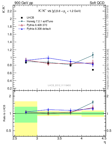 Plot of Km2Kp_y in 900 GeV pp collisions