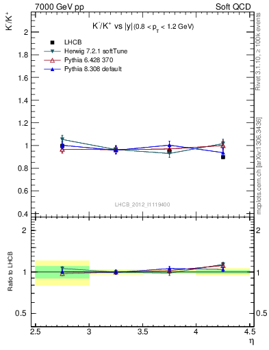 Plot of Km2Kp_y in 7000 GeV pp collisions