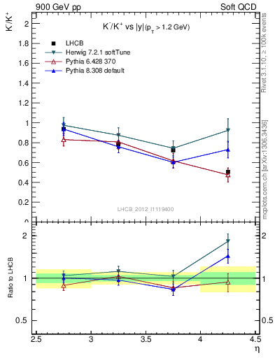 Plot of Km2Kp_y in 900 GeV pp collisions