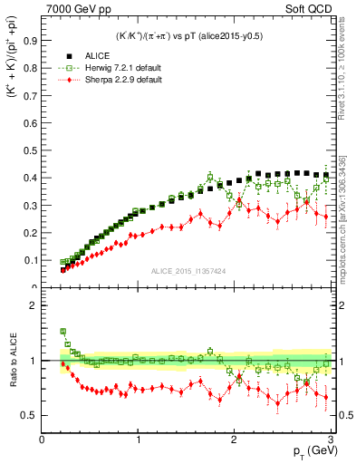 Plot of KmKp2pippim_pt in 7000 GeV pp collisions