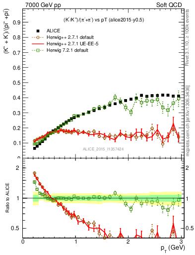 Plot of KmKp2pippim_pt in 7000 GeV pp collisions