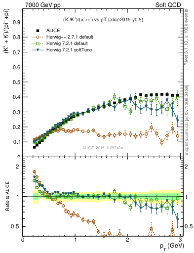 Plot of KmKp2pippim_pt in 7000 GeV pp collisions