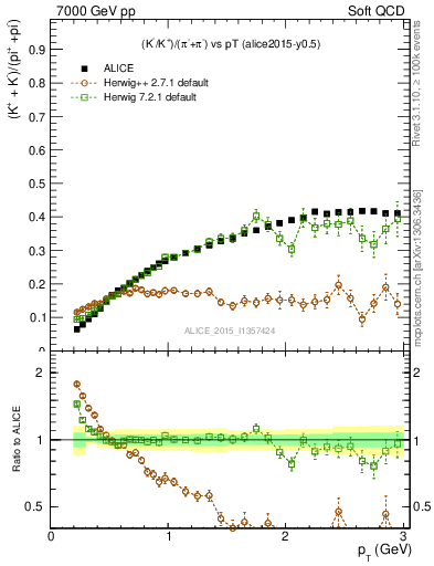 Plot of KmKp2pippim_pt in 7000 GeV pp collisions