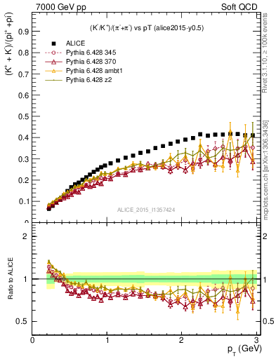 Plot of KmKp2pippim_pt in 7000 GeV pp collisions