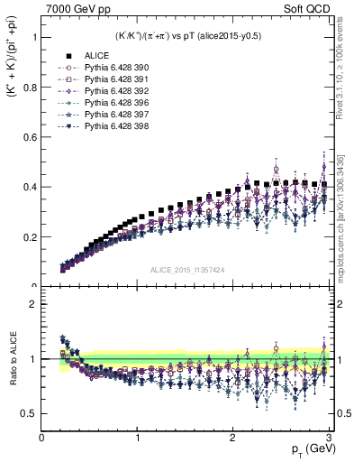 Plot of KmKp2pippim_pt in 7000 GeV pp collisions