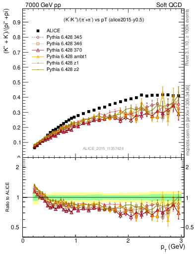 Plot of KmKp2pippim_pt in 7000 GeV pp collisions