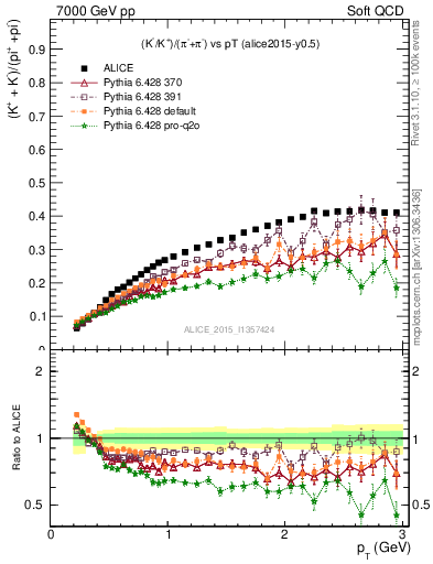 Plot of KmKp2pippim_pt in 7000 GeV pp collisions